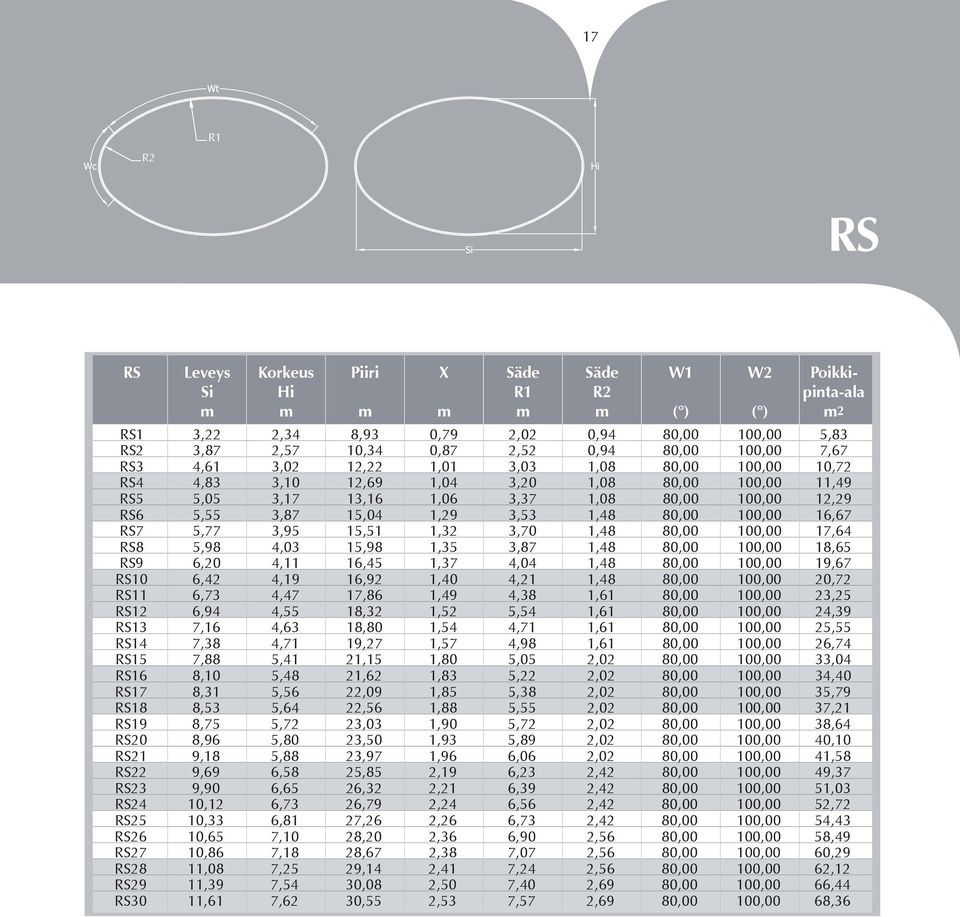 15,51 1,32 3,70 1,48 80,00 100,00 17,64 RS8 5,98 4,03 15,98 1,35 3,87 1,48 80,00 100,00 18,65 RS9 6,20 4,11 16,45 1,37 4,04 1,48 80,00 100,00 19,67 RS10 6,42 4,19 16,92 1,40 4,21 1,48 80,00 100,00