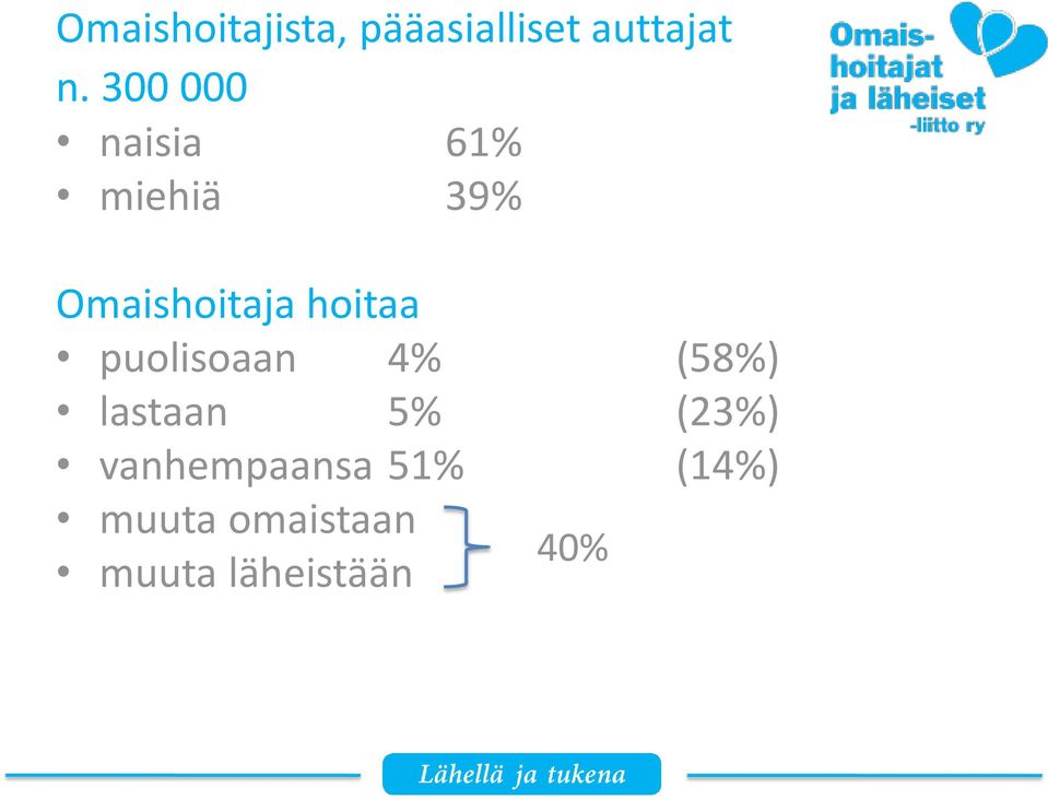 hoitaa puolisoaan 4% (58%) lastaan 5% (23%)