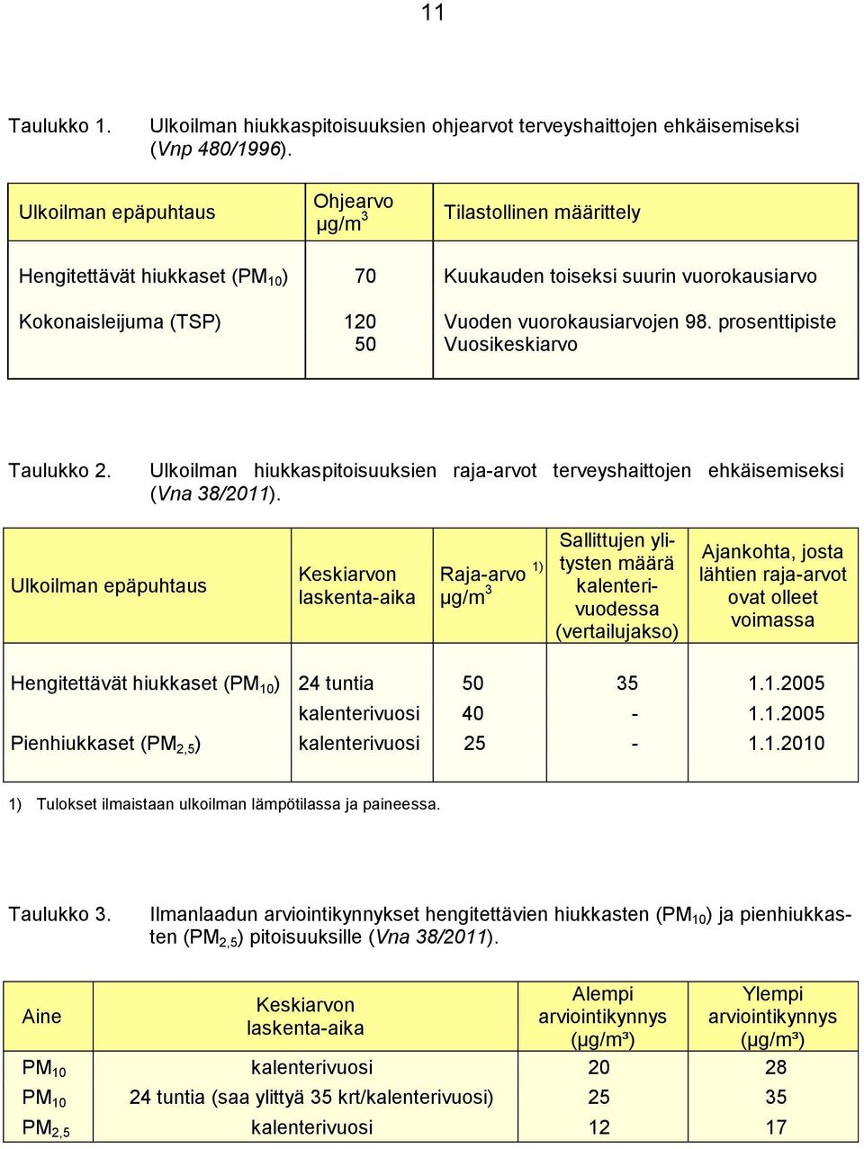 prosenttipiste 5 Vuosikeskiarvo Taulukko 2. Ulkoilman hiukkaspitoisuuksien raja-arvot terveyshaittojen ehkäisemiseksi (Vna 38/211).