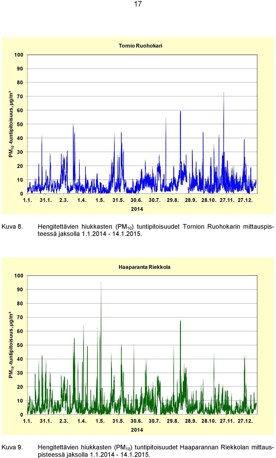 Hengitettävien hiukkasten (PM 1 ) tuntipitoisuudet Tornion Ruohokarin mittauspisteessä jaksolla 1.1.214-14.1.215.