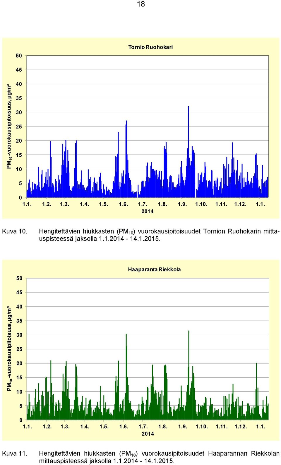 Hengitettävien hiukkasten (PM 1 ) vuorokausipitoisuudet Tornion Ruohokarin mittauspisteessä jaksolla 1.1.214-14.1.215.