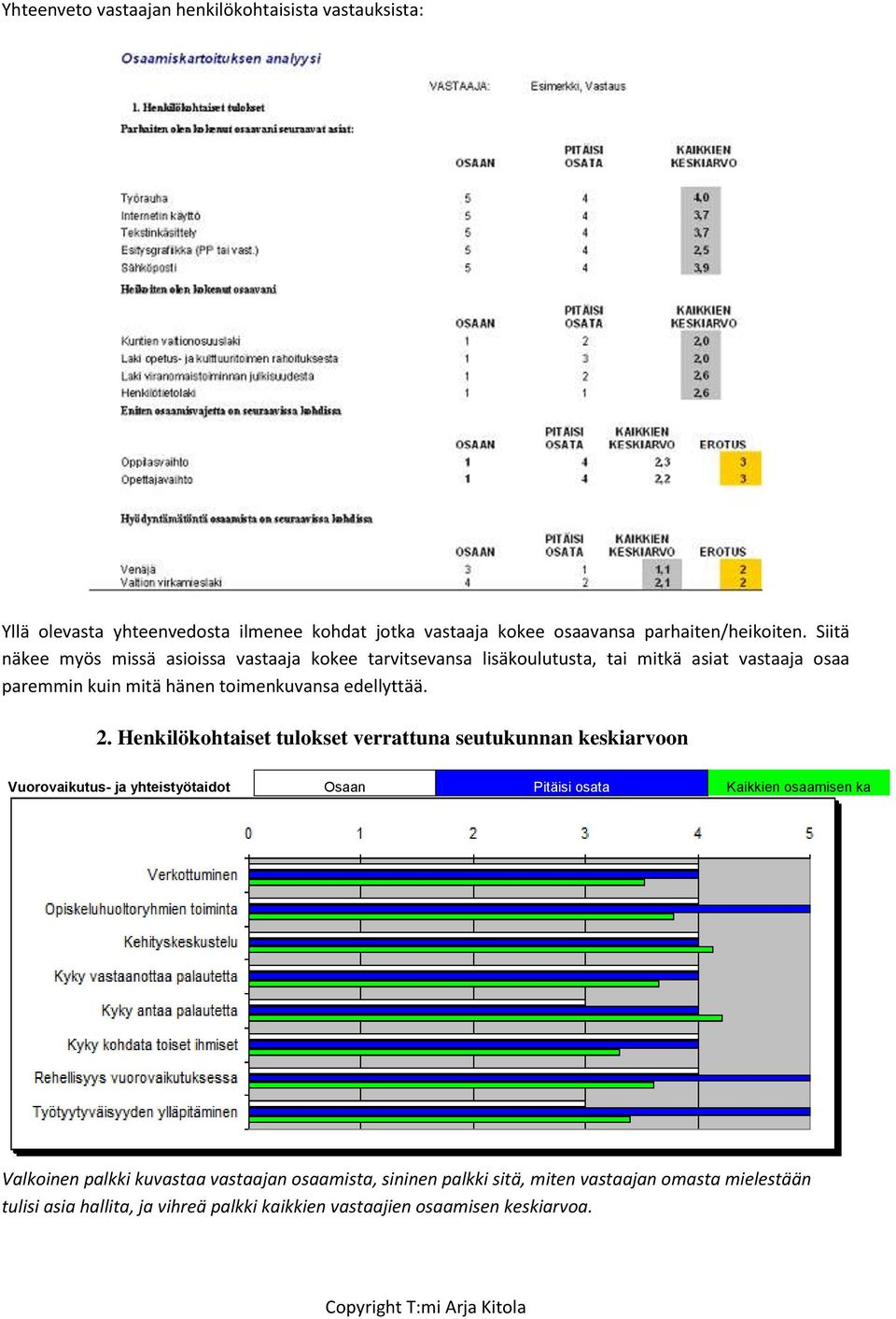 2. Henkilökohtaiset tulokset verrattuna seutukunnan keskiarvoon Vuorovaikutus- ja yhteistyötaidot Osaan Pitäisi osata Kaikkien osaamisen ka Valkoinen palkki