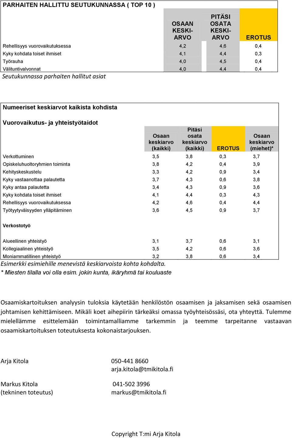 3,5 3,8 0,3 3,7 Opiskeluhuoltoryhmien toiminta 3,8 4,2 0,4 3,9 Kehityskeskustelu 3,3 4,2 0,9 3,4 Kyky vastaanottaa palautetta 3,7 4,3 0,6 3,8 Kyky antaa palautetta 3,4 4,3 0,9 3,6 Kyky kohdata toiset