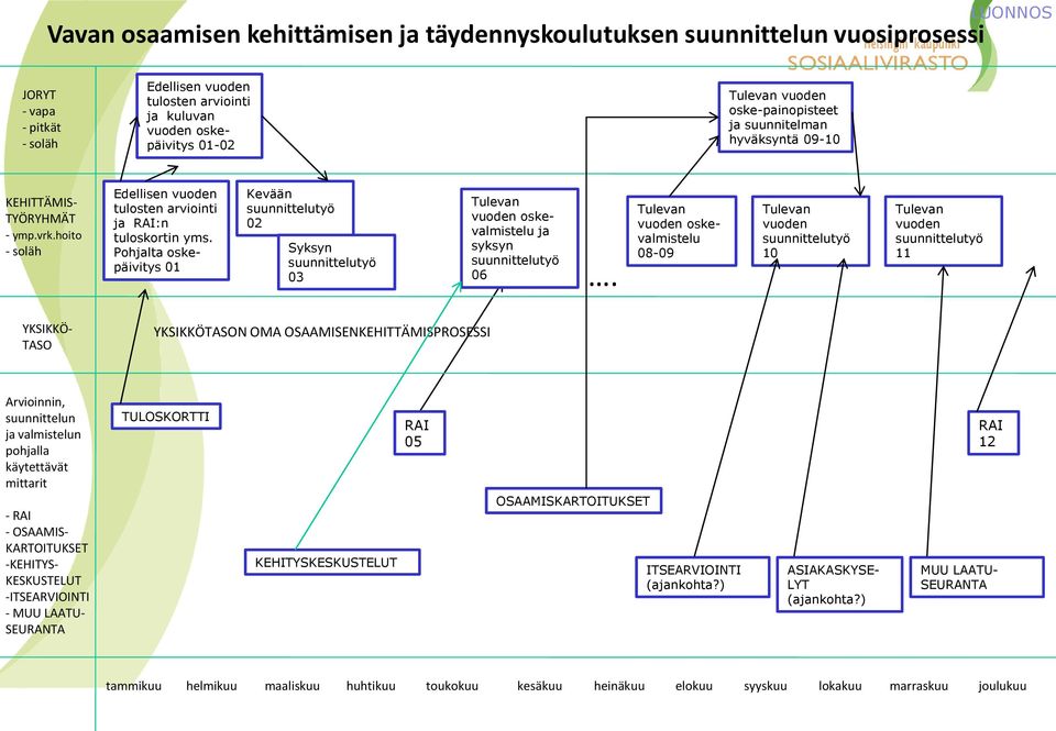 Pohjalta oskepäivitys 01 Kevään suunnittelutyö 02 Syksyn suunnittelutyö 03 Tulevan vuoden oskevalmistelu ja syksyn suunnittelutyö 06.