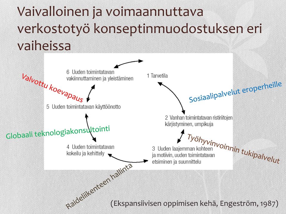 konseptinmuodostuksen eri