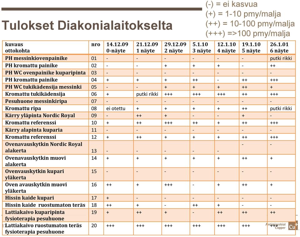 messinkiovenpainike 01 - - - - - - putki rikki PH kromattu painike 02 - - + + + - ++ PH WC ovenpainike kuparipinta 03 - - - - - - - PH kromattu painike 04 + + + ++ - ++ +++ PH WC tukikädensija