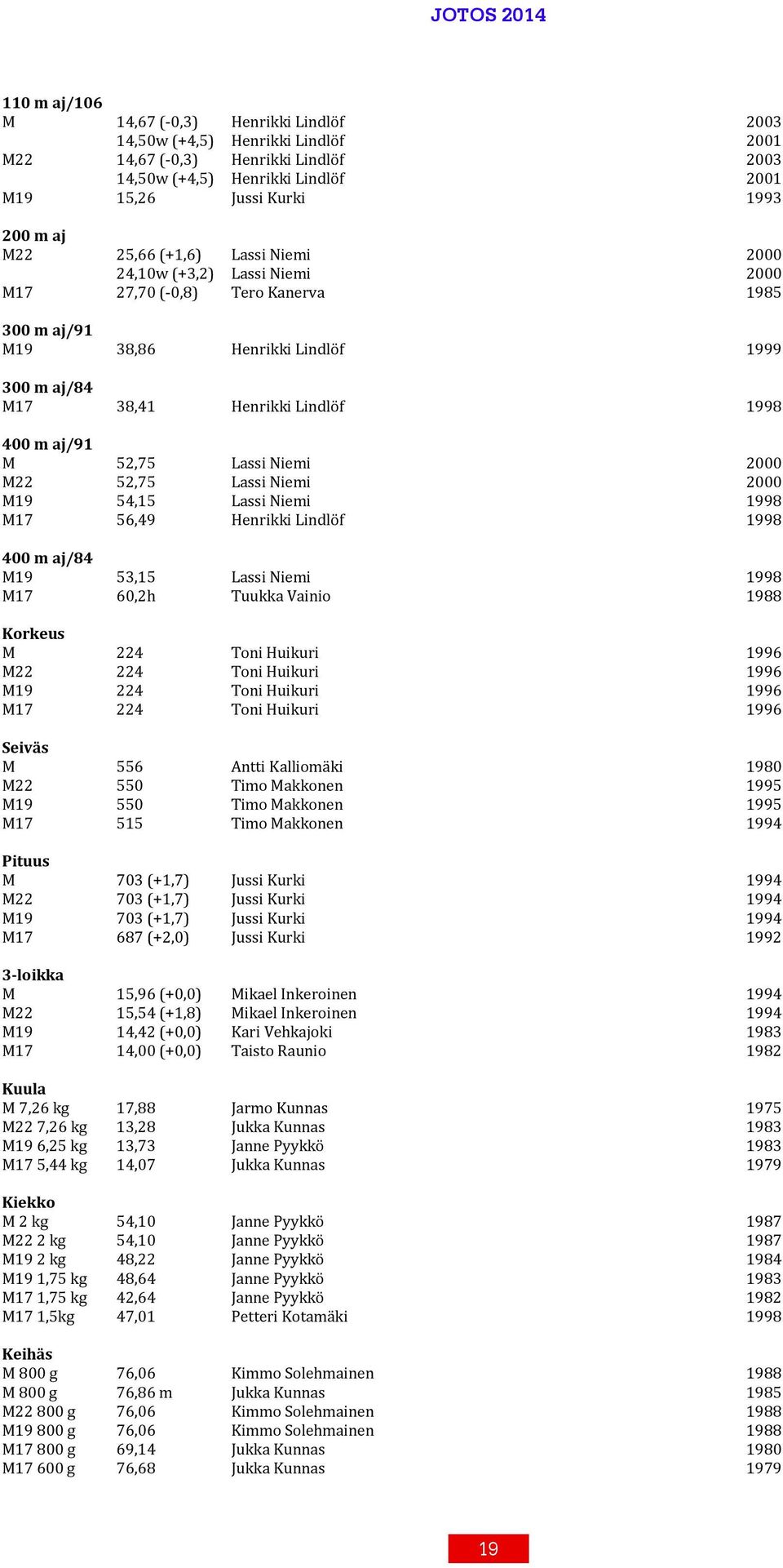 M 52,75 Lassi Niemi 2000 M22 52,75 Lassi Niemi 2000 M19 54,15 Lassi Niemi 1998 M17 56,49 Henrikki Lindlöf 1998 400 m aj/84 M19 53,15 Lassi Niemi 1998 M17 60,2h Tuukka Vainio 1988 Korkeus M 224 Toni