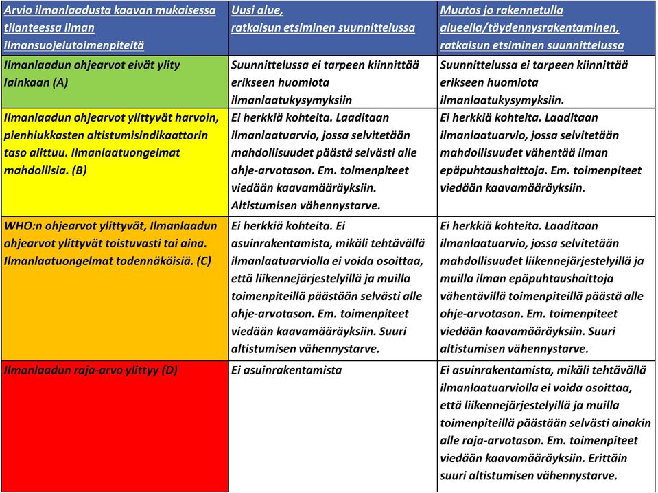 Ilmanlaatuongelmat todennäköisiä. (C) Uusi alue, ratkaisun etsiminen suunnittelussa Suunnittelussa ei tarpeen kiinnittää erikseen huomiota ilmanlaatukysymyksiin Ei herkkiä kohteita.