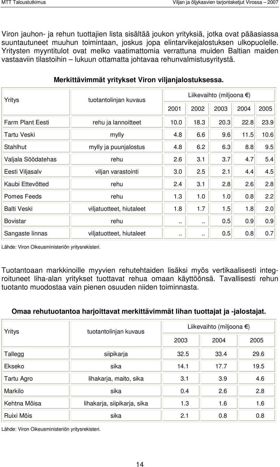 Merkittävimmät yritykset Viron viljanjalostuksessa. Yritys tuotantolinjan kuvaus Liikevaihto (miljoona ) 2001 2002 2003 2004 2005 Farm Plant Eesti rehu ja lannoitteet 10.0 18.3 20.3 22.8 23.