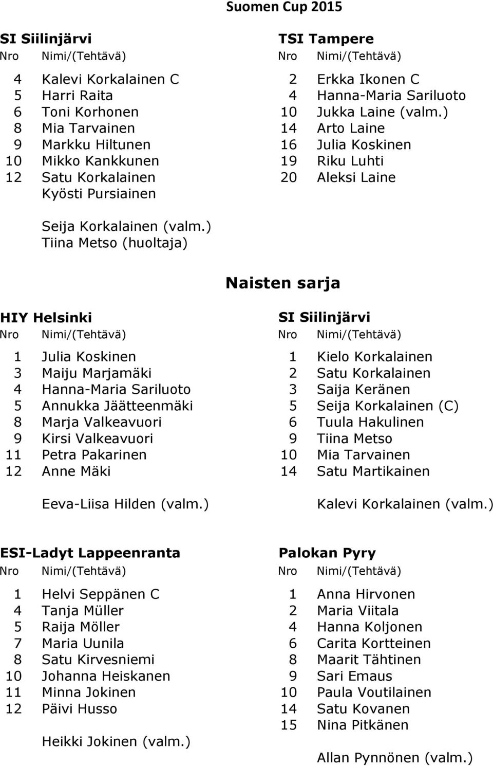 ) Tiina Metso (huoltaja) Naisten sarja HIY Helsinki SI Siilinjärvi 1 Julia Koskinen 1 Kielo Korkalainen 3 Maiju Marjamäki 2 Satu Korkalainen 4 Hanna-Maria Sariluoto 3 Saija Keränen 5 Annukka