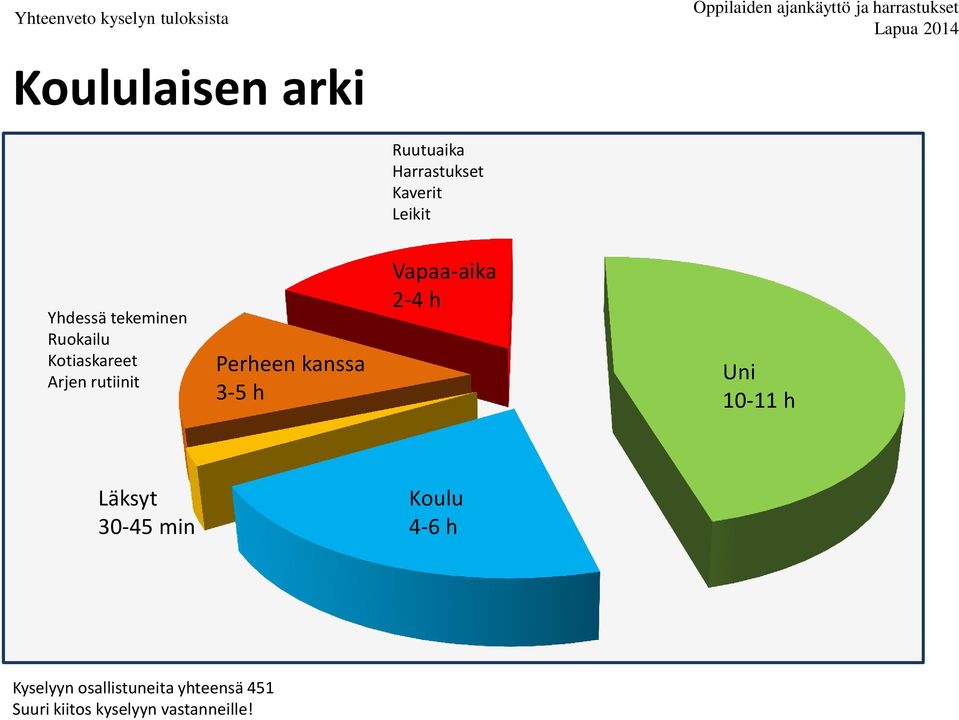 Perheen kanssa 3-5 h Vapaa-aika 2-4 h Uni 10-11 h Läksyt 30-45 min Koulu
