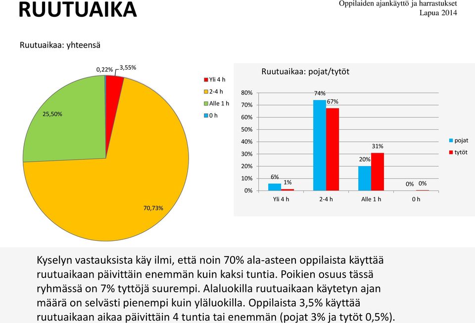 enemmän kuin kaksi tuntia. Poikien osuus tässä ryhmässä on 7% tyttöjä suurempi.