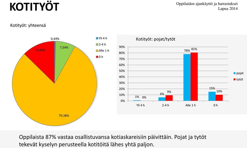 0 h 79,38% Oppilaista 87% vastaa osallistuvansa kotiaskareisiin
