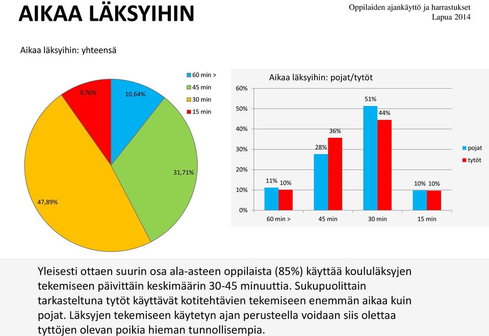 koululäksyjen tekemiseen päivittäin keskimäärin 30-45 minuuttia.