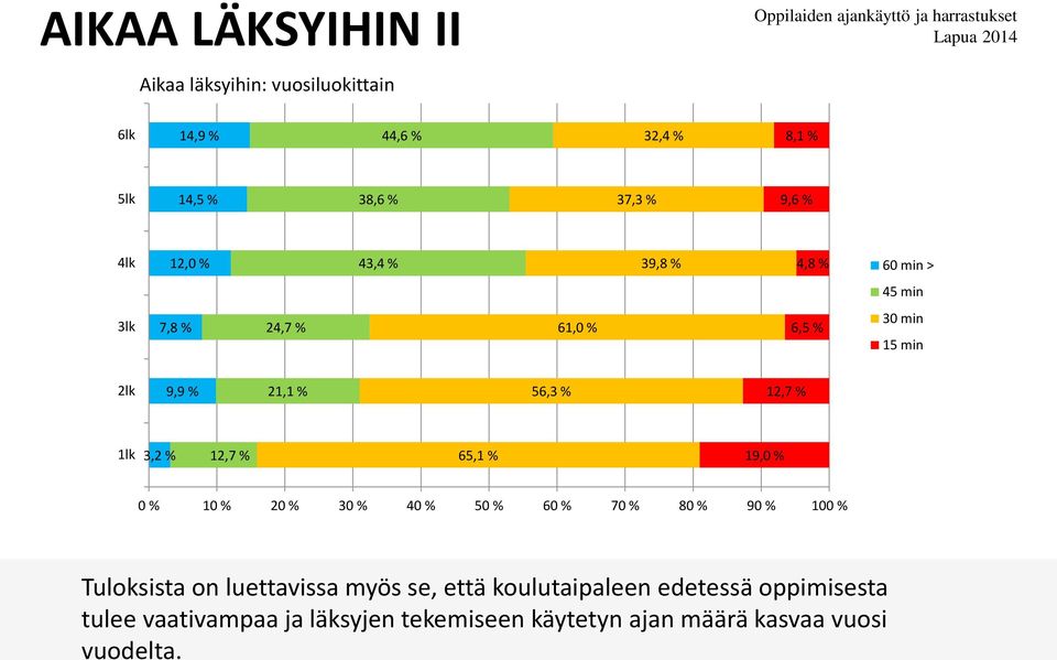 1lk 3,2 % 12,7 % 65,1 % 19,0 % 0 % 10 % 20 % 30 % 40 % 50 % 60 % 70 % 80 % 90 % 100 % Tuloksista on luettavissa myös se,