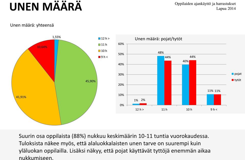 keskimäärin 10-11 tuntia vuorokaudessa.