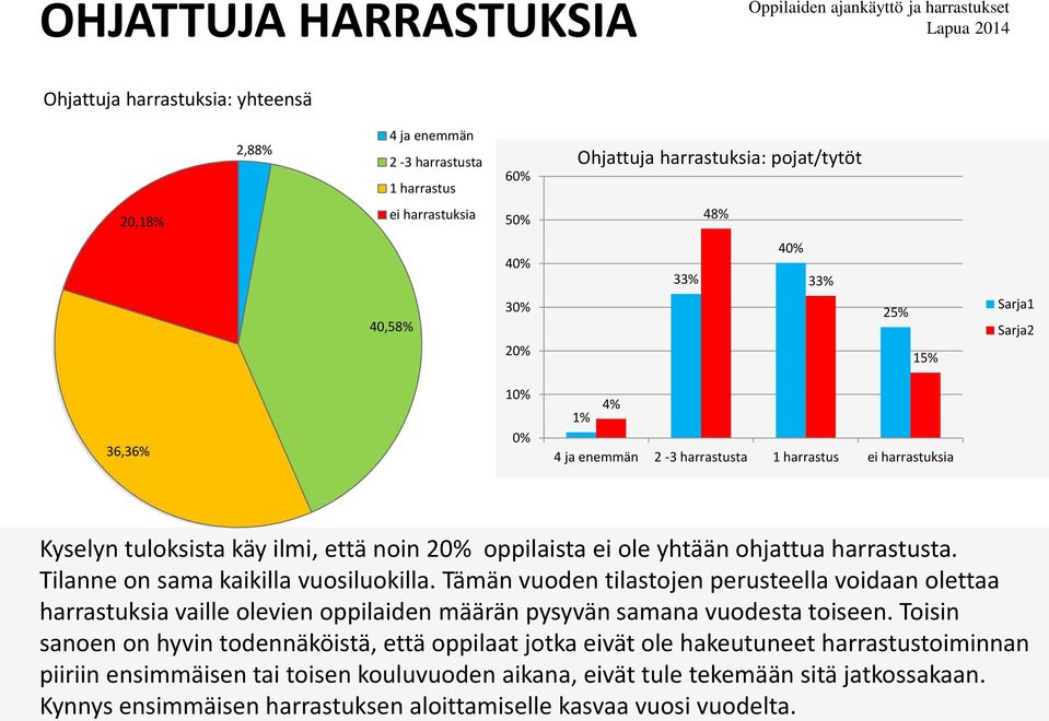 Tilanne on sama kaikilla vuosiluokilla. Tämän vuoden tilastojen perusteella voidaan olettaa harrastuksia vaille olevien oppilaiden määrän pysyvän samana vuodesta toiseen.