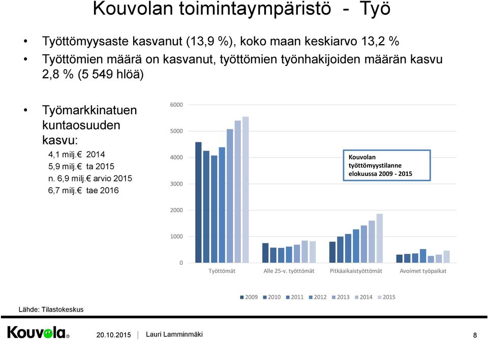 ta 2015 n. 6,9 milj. arvio 2015 6,7 milj.