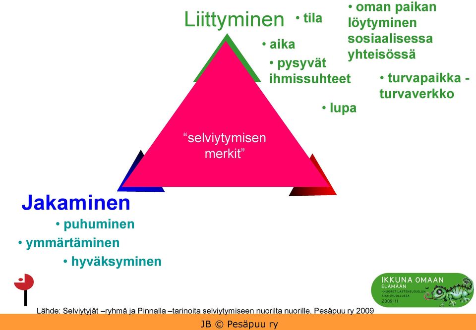 Jakaminen puhuminen ymmärtäminen hyväksyminen Lähde: Selviytyjät ryhmä ja