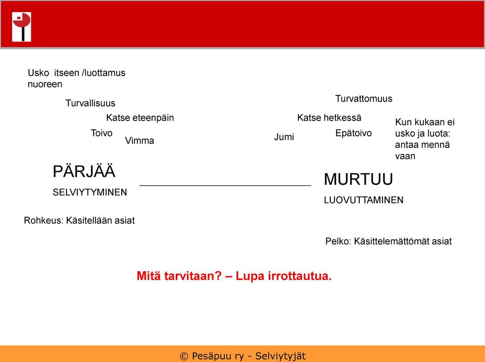 Epätoivo Kun kukaan ei usko ja luota: antaa mennä vaan