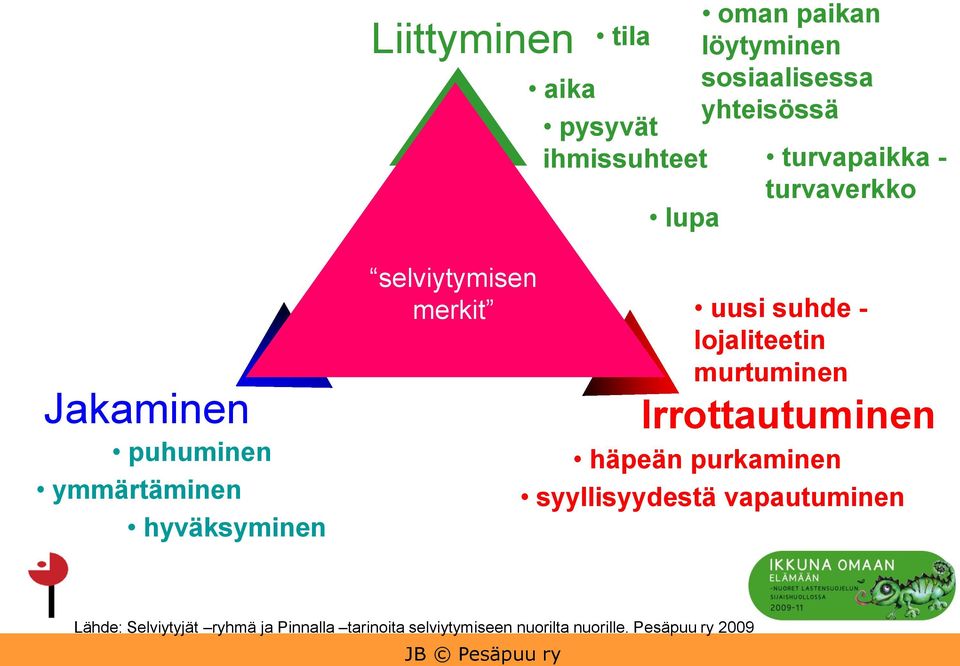 suhde - lojaliteetin murtuminen Irrottautuminen häpeän purkaminen syyllisyydestä vapautuminen