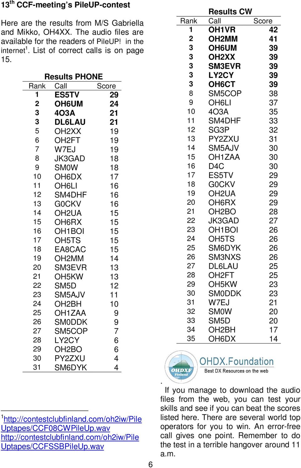 Results PHONE Rank Call Score 1 ES5TV 29 2 OH6UM 24 3 4O3A 21 3 DL6LAU 21 5 OH2XX 19 6 OH2FT 19 7 W7EJ 19 8 JK3GAD 18 9 SM0W 18 10 OH6DX 17 11 OH6LI 16 12 SM4DHF 16 13 G0CKV 16 14 OH2UA 15 15 OH6RX