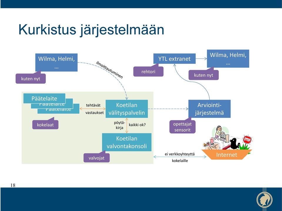 välityspalvelin Arviointijärjestelmä kokelaat pöytäkirja kaikki ok?