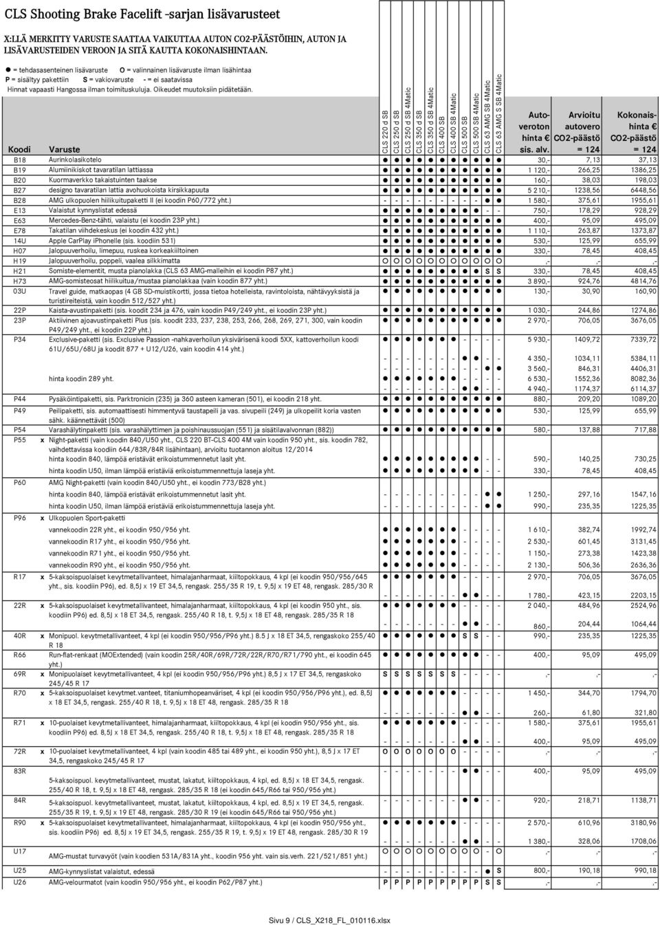 Oikeudet muutoksiin pidätetään. 4Matic 4Matic 4Matic 4Matic CLS 63 AMG SB 4Matic CLS 63 AMG S SB 4Matic Autoveroton Arvioitu autovero Kokonaishinta hinta CO2-päästö CO2-päästö Koodi Varuste sis. alv.