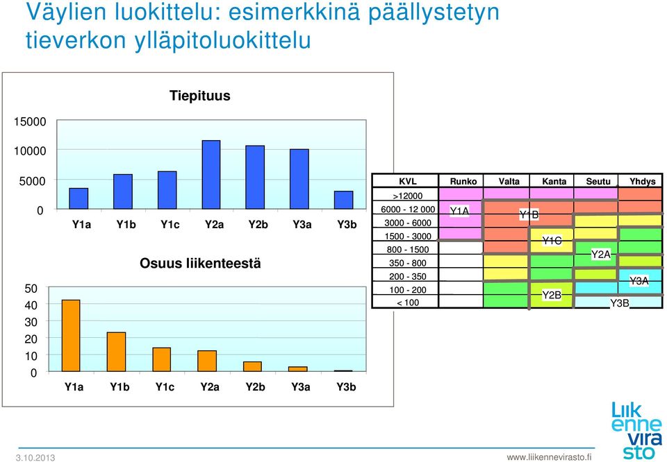 liikenteestä Y1a Y1b Y1c Y2a Y2b Y3a Y3b KVL Runko Valta Kanta Seutu Yhdys >12000