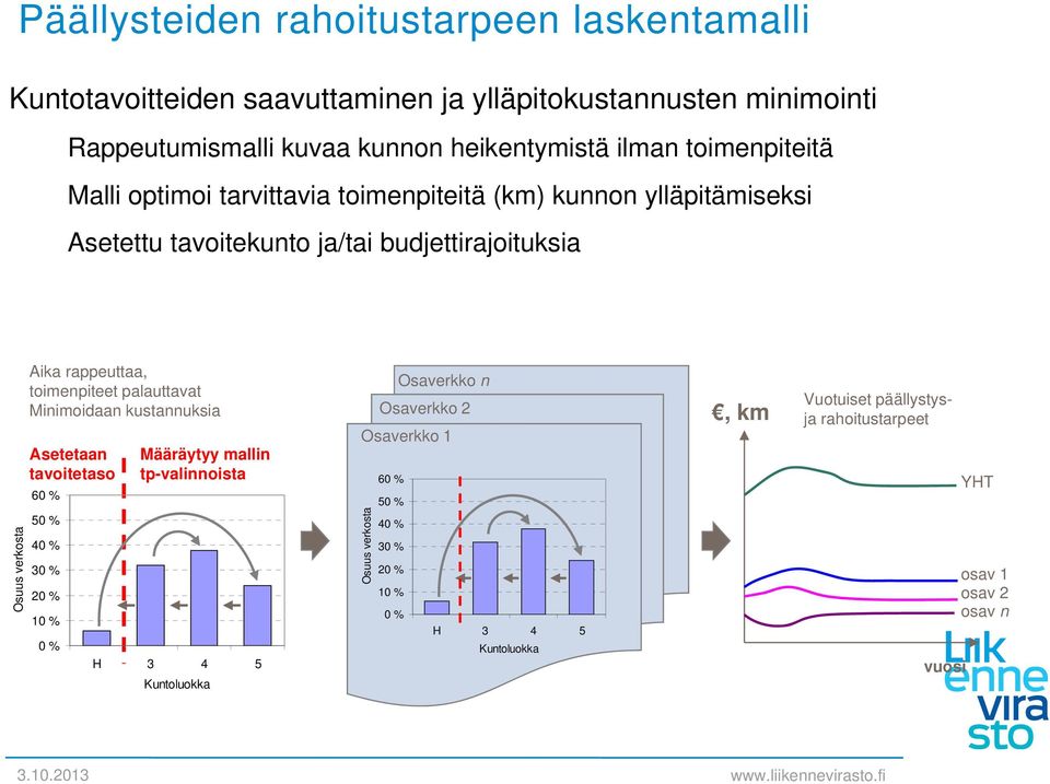 toimenpiteet palauttavat Minimoidaan kustannuksia Asetetaan tavoitetaso 60 % 50 % 40 % 30 % 20 % 10 % 0 % Määräytyy mallin tp-valinnoista H 3 4 5 Kuntoluokka