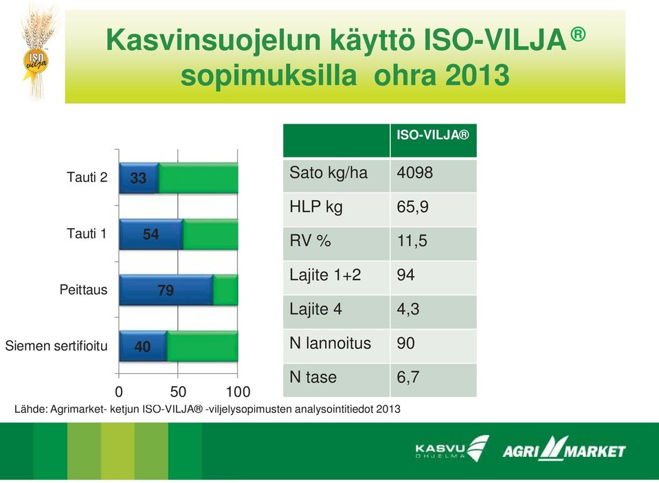 65,9 RV % 11,5 Lajite 1+2 94 Lajite 4 4,3 N lannoitus 90 0 50 100 N tase