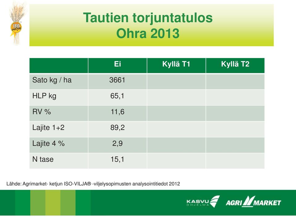 89,2 Lajite 4 % 2,9 N tase 15,1 Lähde: Agrimarket-