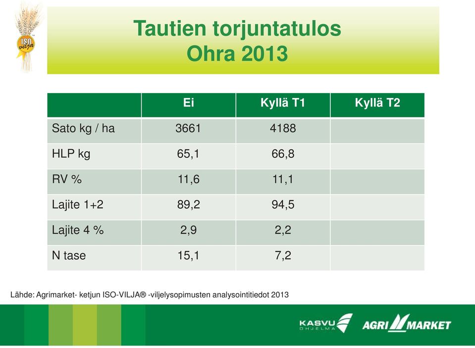 89,2 94,5 Lajite 4 % 2,9 2,2 N tase 15,1 7,2 Lähde: