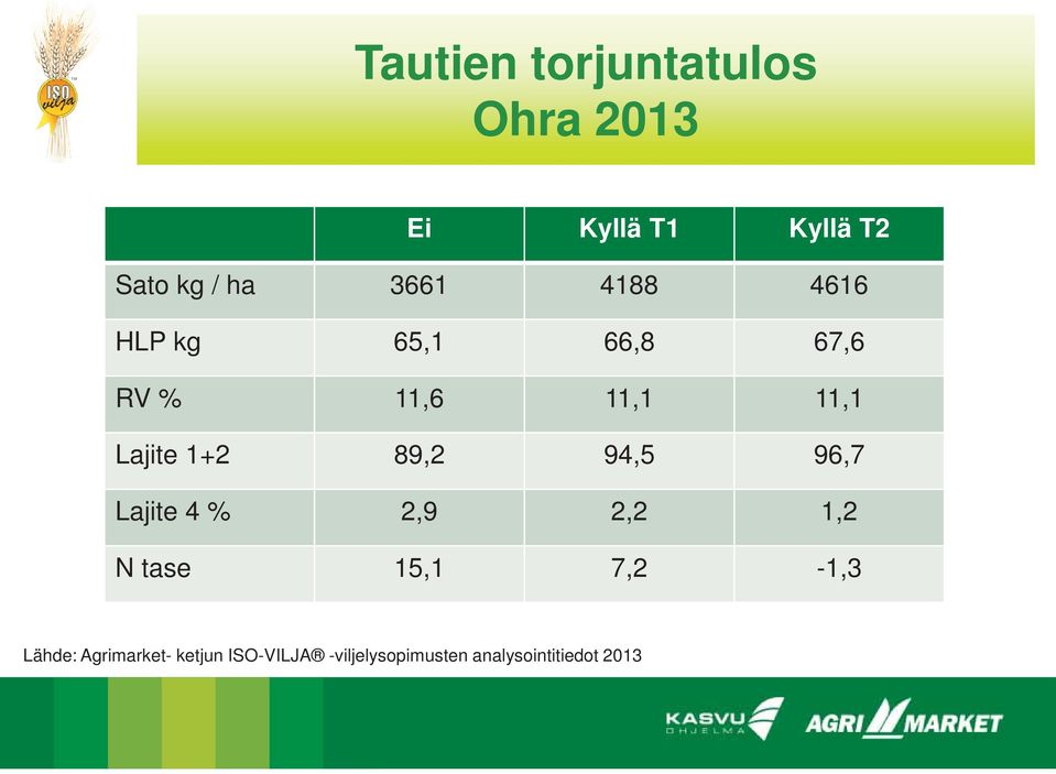 89,2 94,5 96,7 Lajite 4 % 2,9 2,2 1,2 N tase 15,1 7,2-1,3 Lähde: