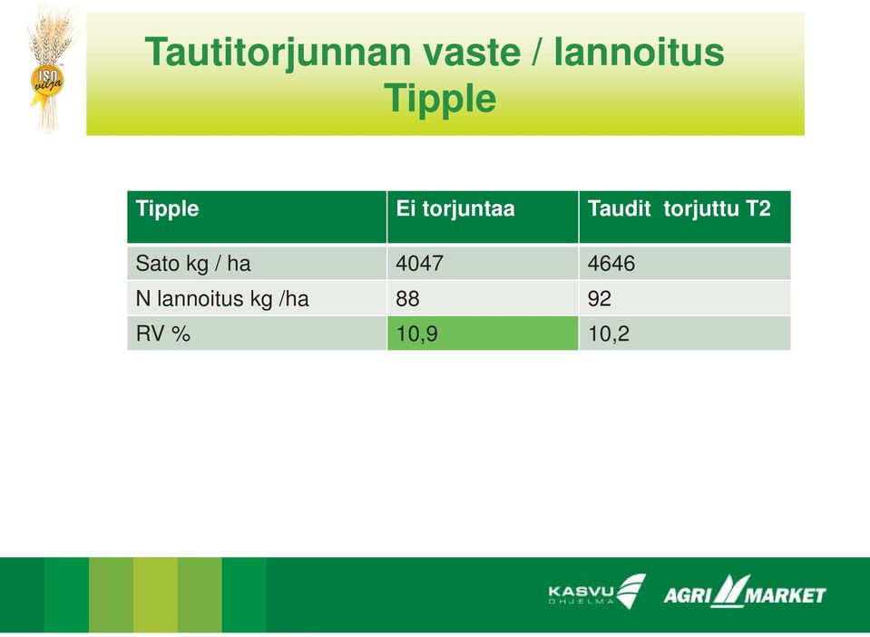 torjuttu T2 Sato kg / ha 4047 4646