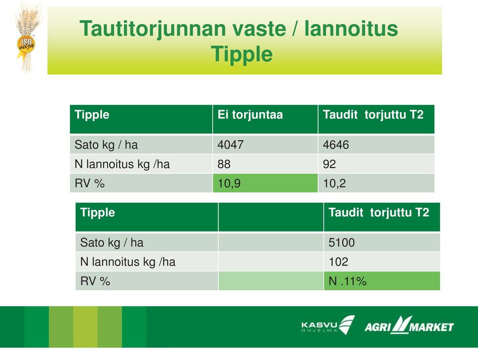 lannoitus kg /ha 88 92 RV % 10,9 10,2 Tipple Taudit