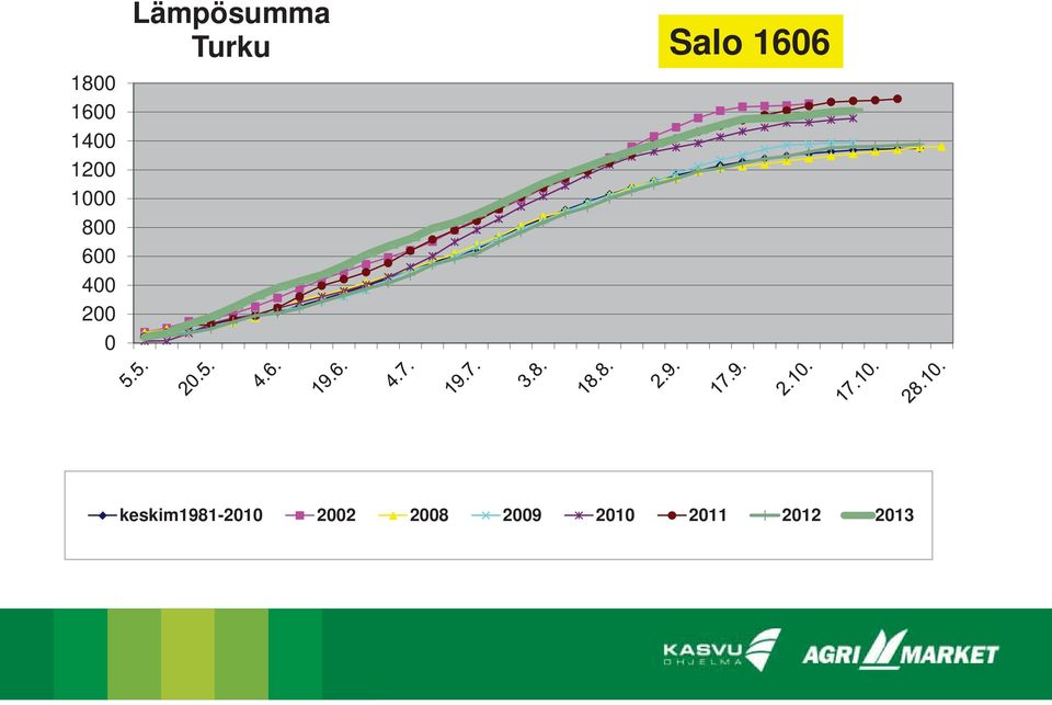 Turku Salo 1606