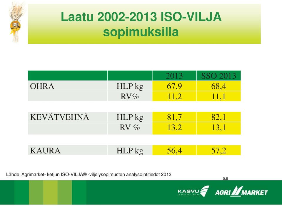 RV % 13,2 13,1 KAURA HLP kg 56,4 57,2 Lähde: Agrimarket-