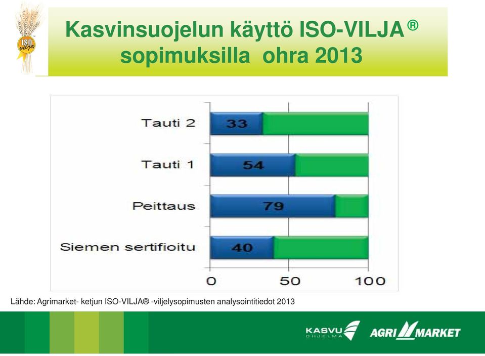 Agrimarket- ketjun ISO-VILJA