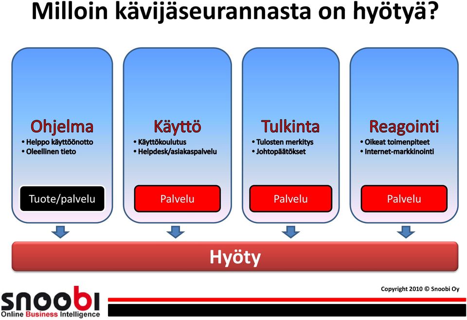 on hyötyä?