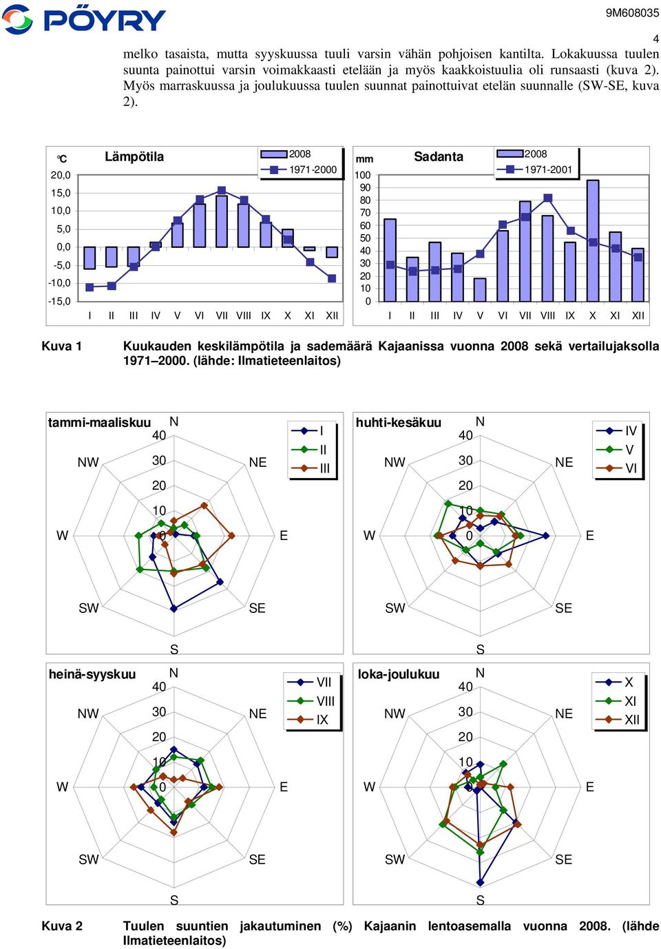 C, 15,, 5,, -5, -, -15, Lämpötila 8 1971- I II III IV V VI VII VIII IX X XI XII mm 9 8 7 6 5 4 Sadanta 8 1971-1 I II III IV V VI VII VIII IX X XI XII Kuva 1 Kuukauden keskilämpötila ja sademäärä