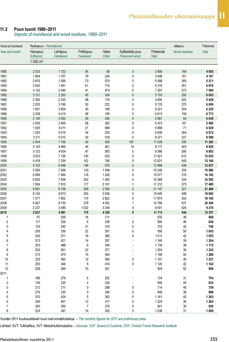 Wood residues Total Softwood Hardwood Fuelwood Chips Preserved wood Total 1 000 m³ 1980 2 033 1 722 96 58 0 3 909 184 4 093 1981 1 894 1 767 78 206 0 3 946 161 4 107 1982 2 876 1 559 73 579 0 5 088