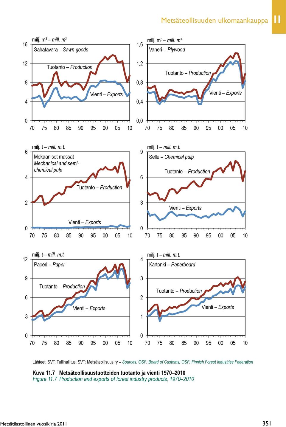 m 3 Vaneri Plywood 12 Tuotanto Production 1,2 Tuotanto Production 8 0,8 4 Vienti Exports 0,4 Vienti Exports 0 70 75 80 85 90 95 00 05 10 0,0 70 75 80 85 90 95 00 05 10 6 4 milj. t mill. m.t. Mekaaniset massat Mechanical and semichemical pulp 9 6 milj.
