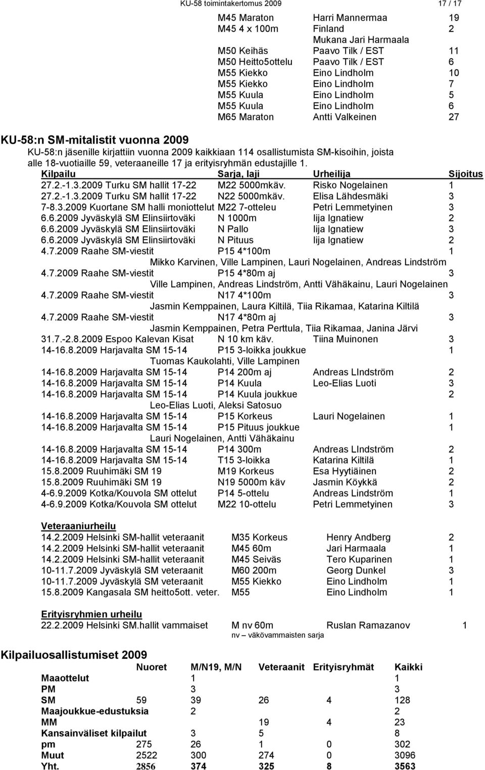 kaikkiaan 114 osallistumista SM-kisoihin, joista alle 18-vuotiaille 59, veteraaneille 17 ja erityisryhmän edustajille 1. Kilpailu Sarja, laji Urheilija Sijoitus 27.2.-1.3.