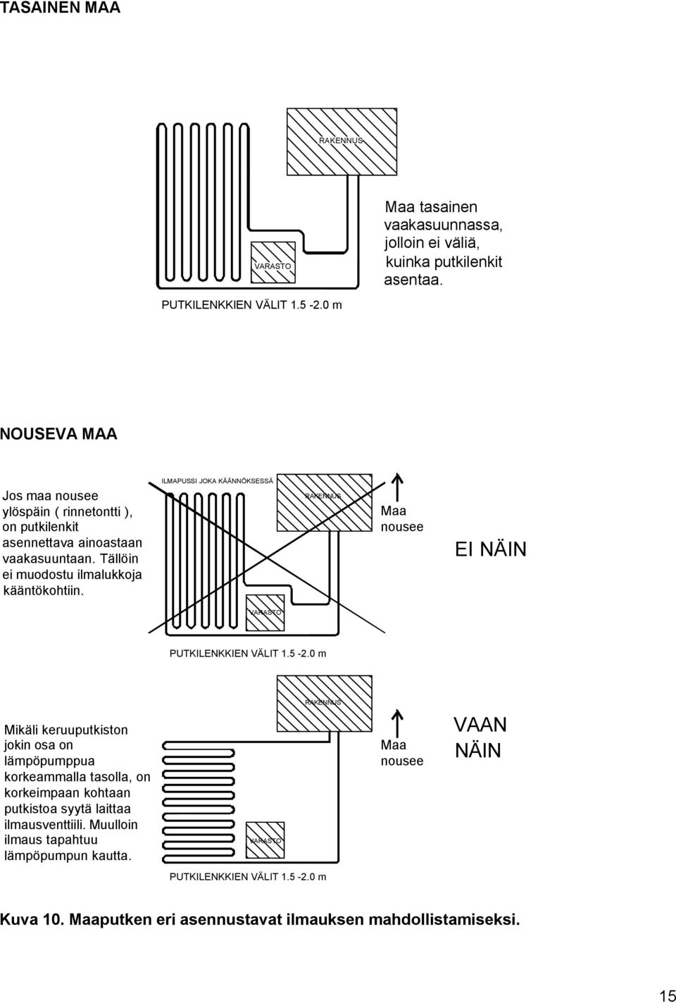 ILMAPUSSI JOKA KÄÄNNÖKSESSÄ RAKENNUS Maa nousee EI NÄIN VARASTO PUTKILENKKIEN VÄLIT 1.5-2.