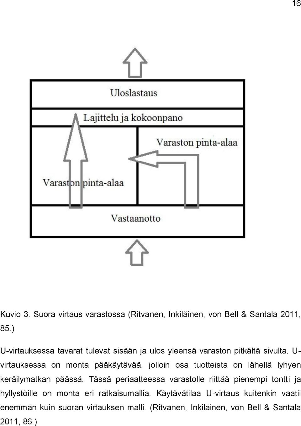 U- virtauksessa on monta pääkäytävää, jolloin osa tuotteista on lähellä lyhyen keräilymatkan päässä.