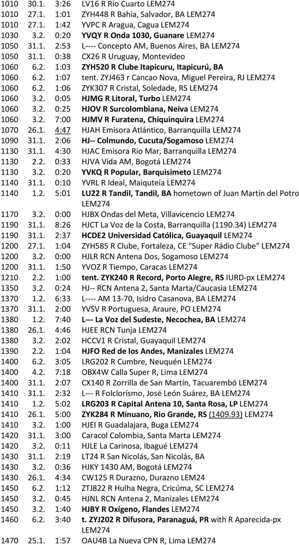 2. 0:05 HJMG R Litoral, Turbo LEM274 1060 3.2. 0:25 HJOV R Surcolombiana, Neiva LEM274 1060 3.2. 7:00 HJMV R Furatena, Chiquinquira LEM274 1070 26.1. 4:47 HJAH Emisora Atlántico, Barranquilla LEM274 1090 31.