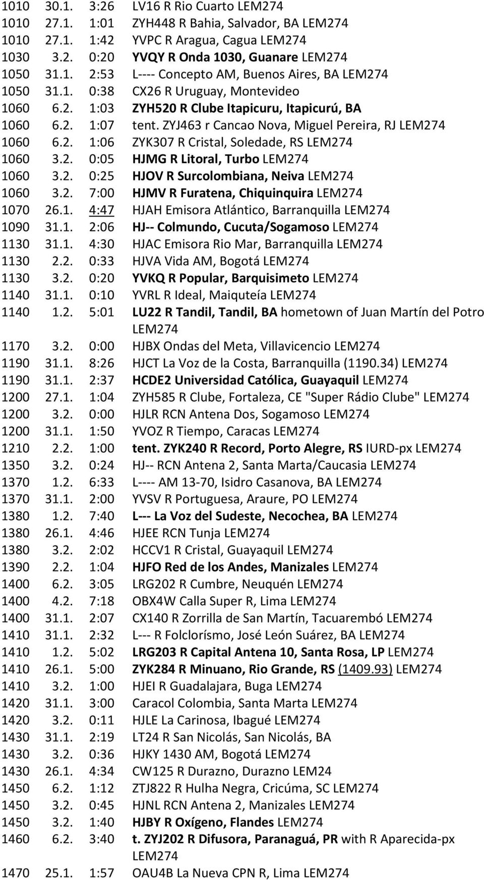 2. 0:05 HJMG R Litoral, Turbo LEM274 1060 3.2. 0:25 HJOV R Surcolombiana, Neiva LEM274 1060 3.2. 7:00 HJMV R Furatena, Chiquinquira LEM274 1070 26.1. 4:47 HJAH Emisora Atlántico, Barranquilla LEM274 1090 31.