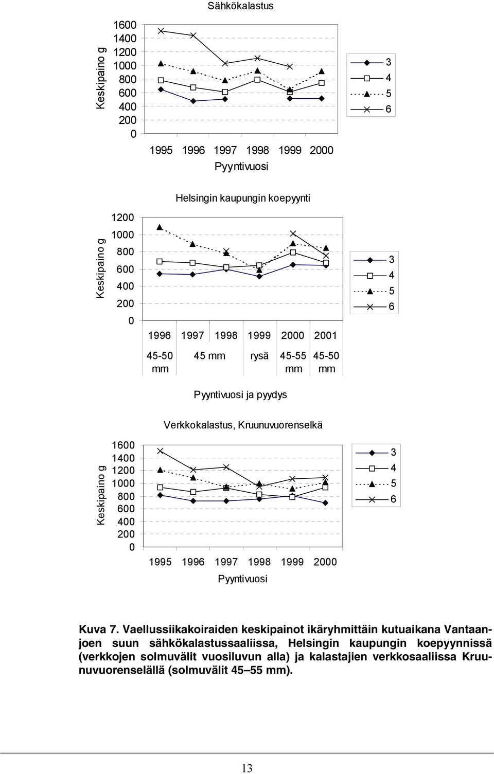 Kruunuvuorenselkä 1995 1996 1997 1998 1999 2 Pyyntivuosi 3 4 5 6 Kuva 7.