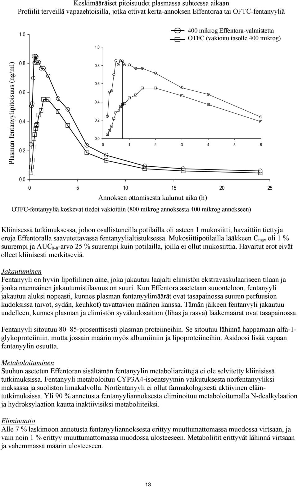 0 0 5 10 15 20 25 Annoksen ottamisesta kulunut aika (h) OTFC-fentanyyliä koskevat tiedot vakioitiin (800 mikrog annoksesta 400 mikrog annokseen) Kliinisessä tutkimuksessa, johon osallistuneilla